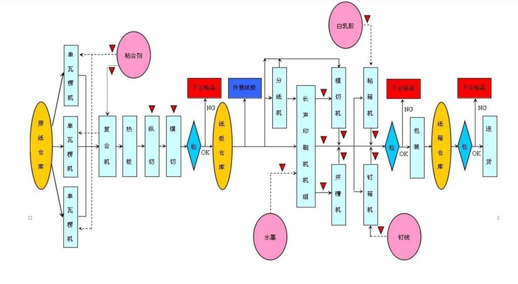 高速瓦楞紙板生產線工藝流程：